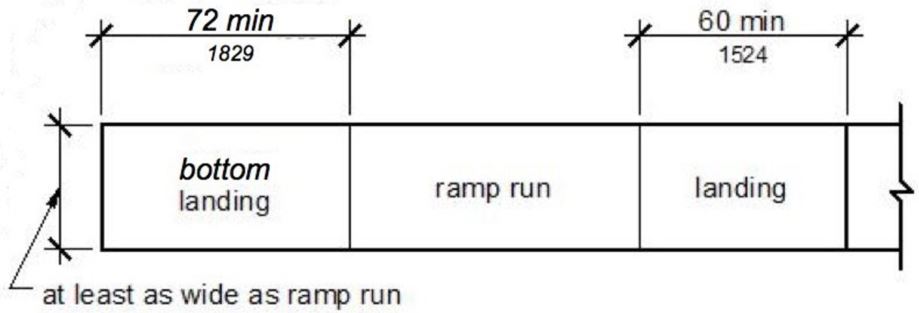 Figure (a) shows in plan view a ramp with two landings, each 60 inches (1525 mm) long in the direction of the ramp run and as wide as the connecting ramp run.
