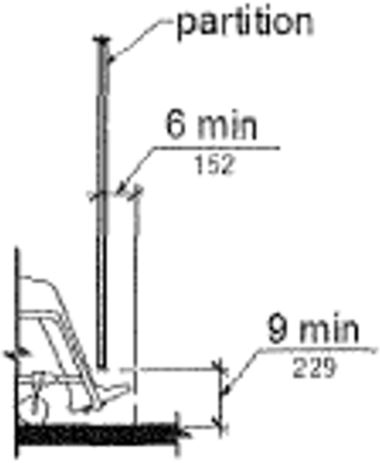 Figure (a) is an elevation drawing showing toe clearance under a toilet compartment partition. Toe clearance is 9 inches high minimum and 6 inches deep minimum beyond the compartment-side face of the partition. Figure (b) is an elevation drawing for a children’s toilet compartment. Toe clearance is 12 inches high minimum and 6 inches deep minimum beyond the compartment-side face of the partition. Figure (c) is a plan view showing toe clearance under the front partition and one side partition, 6 inches deep minimum.