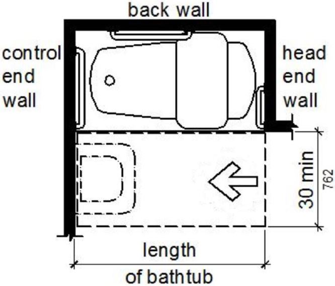 Figure (a) shows a bathtub with a removable in-tub seat. The bathtub has clearance in front 30 inches wide minimum that extends the length of the tub for a parallel approach. Figure (b) shows a bathtub with a permanent seat at the head end (the end opposite the controls). The tub has clearance in front 30 inches wide minimum that extends the length of the tub plus 12 inches minimum beyond the seat for a parallel approach. Both figures show that a lavatory can be located at the foot end of the tub clearance.