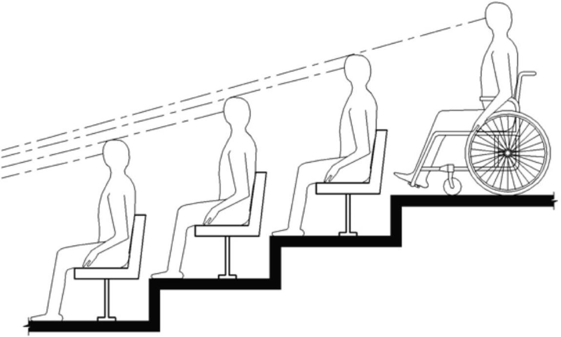 Section drawing shows a person using a wheelchair on an upper level of tiered seating having a line of sight over the heads of spectators seated in front.