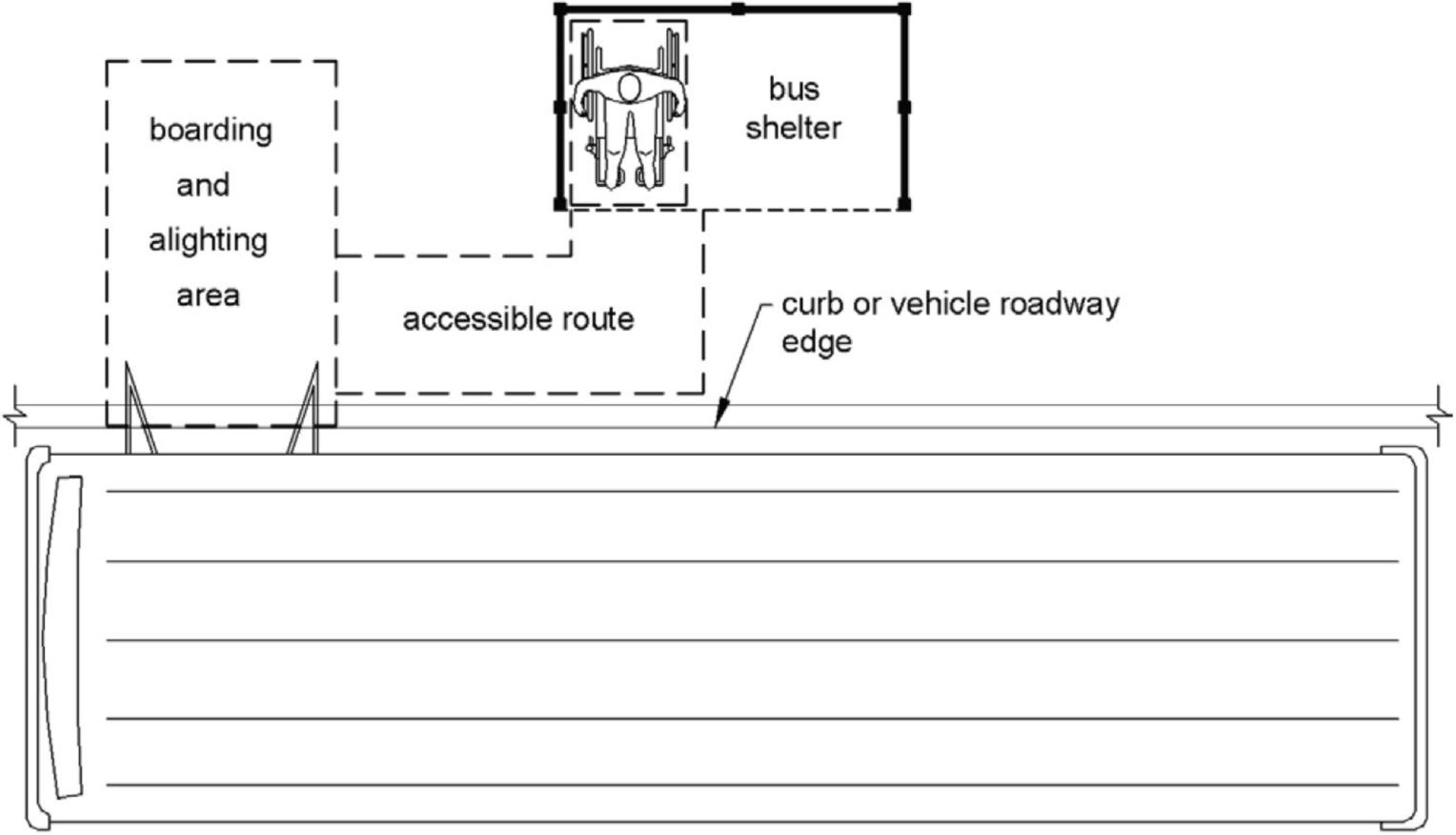 A plan view shows a bus shelter with a person using a wheelchair seated fully within. An accessible route connects the wheelchair seating area within the shelter to the bus boarding and alighting area which, in this case, is outside of the shelter.