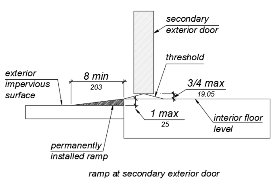 Line drawing of ramp elevation at secondary exterior door. Shows a permanently installed ramp moving from an exterior impervious surface to a threshold at a secondary exterior door.