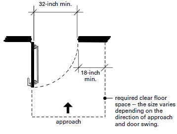 A plan drawing of an accessible door showing door width, clear floor space and door swing. Minimum clear width of the door opening is 32 inches. An arrow indicates a forward approach to the door. A minimum of 18 inches clear width is shown at the latch side of the door on the pull side. A dashed line indicates a rectangular area for clear floor space on the pull side of the door starting at the hinge side of the door and extending the width of the door plus the 18 inches of clear space. A note for the dashed line reads, "required clear floor space -- the size varies depending on the direction of approach and door swing."