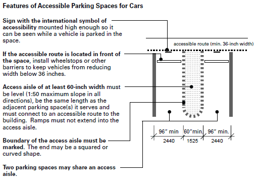 A plan view of two accessible parking spaces with a 60-inch wide access aisle between them and with notes explaining key features for cars:

Sign with the international symbol of accessibility mounted high enough so it can be seen while a
 vehicle is parked in the space

If the accessible route is located in front of the space, install wheelstops or other barriers to keep vehicles from reducing width below 36 inches

Access aisle of at least 60-inch width must be level (1:50 maximum slope in all directions), be the same length as the adjacent parking space(s) it serves and must connect to an accessible route to the building. Ramps must not extend into the access aisle

Boundary of the access aisle must be marked. The end may be a squared or curved shape

Two parking spaces may share an access aisle