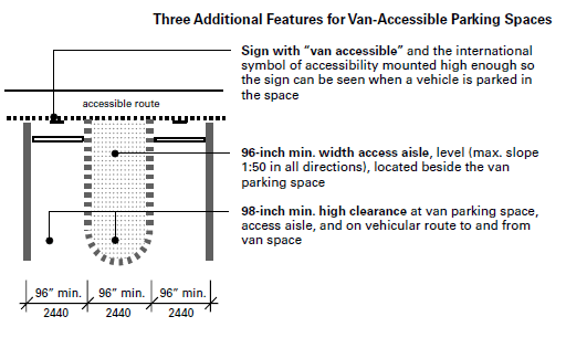 A plan drawing of two van-accessible parking spaces with a 96-inch wide access aisle in between. Notes describe three additional features for van-accessible parking spaces:

Sign with "van accessible" and the international symbol of accessibility mounted high enough so the
 sign can be seen when a vehicle is parked in the space

96-inch min. width access aisle, level (max. slope 1:50 in all directions), located beside the van
 parking space

98-inch min. high clearance at van parking space, access aisle, and on vehicular route to and from
 van space