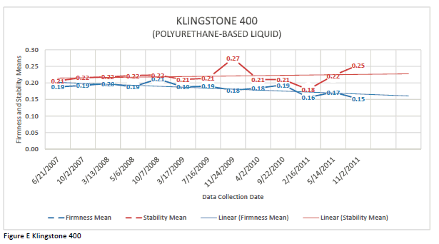 Mean firmness and stability for Klingstone 400