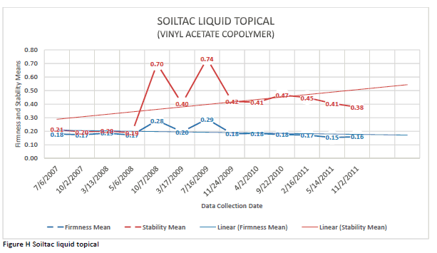Mean firmness and stability for Soiltac liquid topical