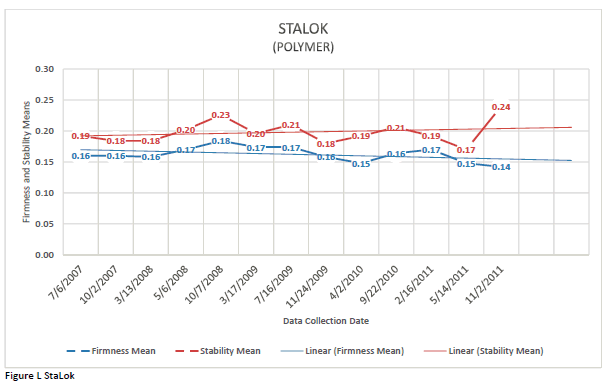 Mean firmness and stability for Stalok