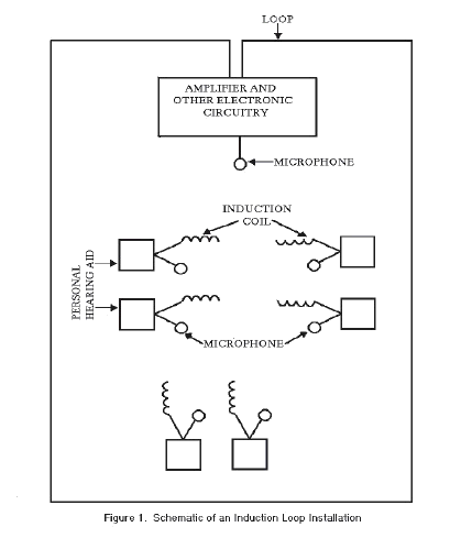 Figure 1. Schematic of an Induction Loop Installation