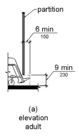 Figure (a) is an elevation drawing showing toe clearance under a toilet compartment partition.  Toe clearance is 9 inches (230 mm) high minimum and 6 inches (150 mm) deep minimum beyond the compartment-side face of the partition.