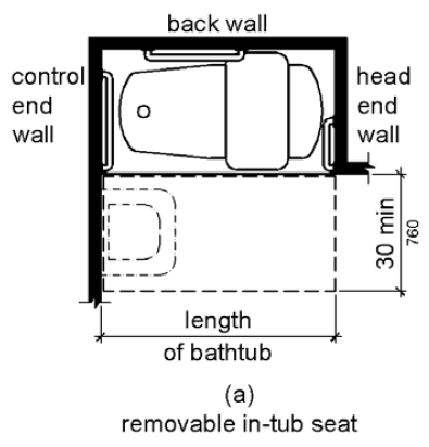 Figure (a) shows a bathtub with a removable in-tub seat.  The bathtub has clearance in front 30 inches (760 mm) wide minimum that extends the length of the tub. 