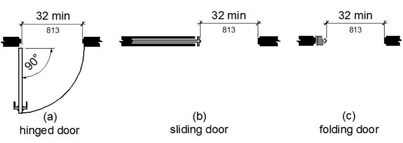 Figure (a) shows in plan view a hinged door open 90 degrees with a clear opening width 32 inches minimum, measured from the face of the door to the opposite stop. Figure (b) shows an open sliding door with a clear opening width 32 inches minimum. Figure (c) shows an open folding door with a clear opening width 32 inches minimum.