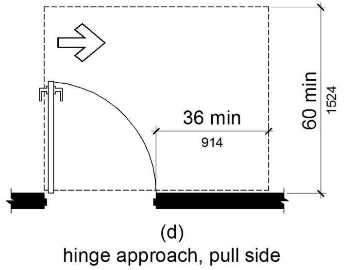 Figure (d) Hinge approach, pull side. Maneuvering space on the pull side extends 36 inches minimum beyond the latch side of the door and 60 inches minimum perpendicular to the doorway.