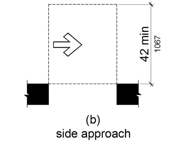 Figure (b) shows a doorway without a door. For a side approach, maneuvering clearance is as wide as the doorway and 42 inches minimum perpendicular to the doorway.