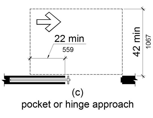 Figure (c) shows a pocket or hinge approach. Maneuvering clearance extends 22 inches from the pocket or hinge side and is 42 inches minimum perpendicular to the doorway.  