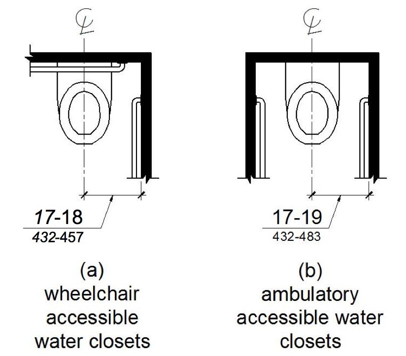 Figure (a) shows a wheelchair accessible water closet, with space on one side, and figure (b) shows an ambulatory accessible water closet, with stall walls and grab bars on both sides. The water closet centerline is shown to be 17 to 18 inches from the side wall in the wheelchair accessible water closet compartment and 17 to 19 inches from the side wall in the ambulatory accessible water closet compartment.
