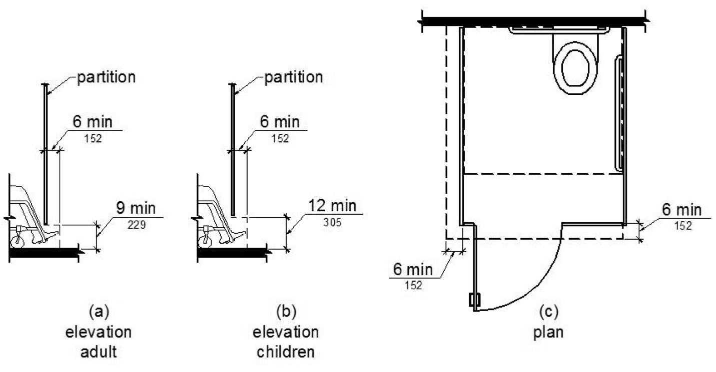 Figure (a) is an elevation drawing showing toe clearance under a toilet compartment partition. Toe clearance is 9 inches high minimum and 6 inches deep minimum beyond the compartment-side face of the partition. Figure (b) is an elevation drawing for a children’s toilet compartment. Toe clearance is 12 inches high minimum and 6 inches deep minimum beyond the compartment-side face of the partition. Figure (c) is a plan view showing toe clearance under the front partition and one side partition, 6 inches deep minimum.
