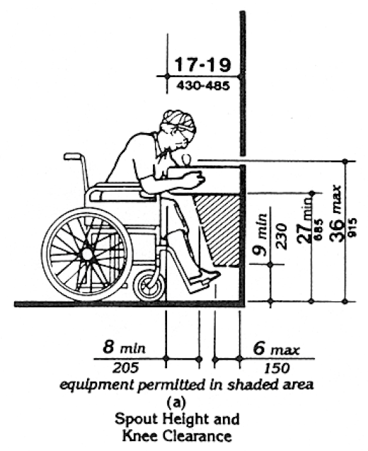 Figure 27(a) Spout Height and Knee Clearance: In addition to clearances discussed in the text, the following knee clearance is required underneath the fountain: 27 inches (685 mm) minimum from the floor to the underside of the fountain which extends 8 inches (205 mm) minimum measured from the front edge underneath the fountain back towards the wall; if a minimum 9 inches (230 mm) of toe clearance is provided, a maximum of 6 inches (150 mm) of the 48 inches (1220 mm) of clear floor space required at the fixture may extend into the toe space. (4.15.2, 4.15.5)