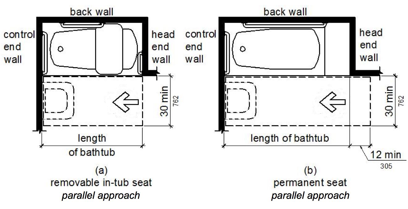 Figure (a) shows a bathtub with a removable in-tub seat. The bathtub has clearance in front 30 inches wide minimum that extends the length of the tub for a parallel approach. Figure (b) shows a bathtub with a permanent seat at the head end (the end opposite the controls). The tub has clearance in front 30 inches wide minimum that extends the length of the tub plus 12 inches minimum beyond the seat for a parallel approach. Both figures show that a lavatory can be located at the foot end of the tub clearance.
