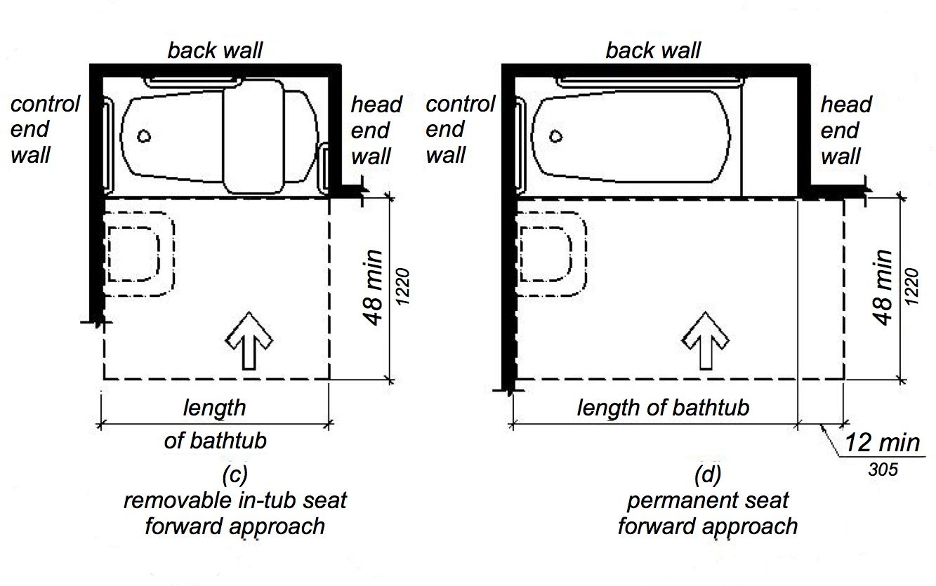Figure (a) shows a bathtub with a removable in-tub seat. The bathtub has clearance in front 48 inches wide minimum that extends the length of the tub for a forward approach. Figure (b) shows a bathtub with a permanent seat at the head end (the end opposite the controls). The tub has clearance in front 48 inches wide minimum that extends the length of the tub plus 12 inches minimum beyond the seat for a forward approach. Both figures show that a lavatory can be located at the foot end of the tub clearance.