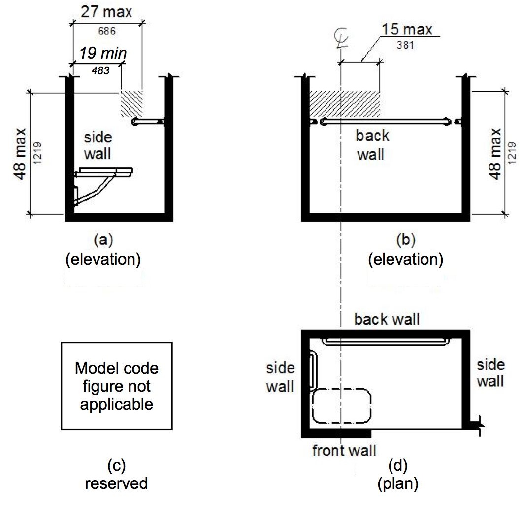 Figure (a) is an elevation drawing of a side wall adjacent to a seat. The area for controls, faucets and shower spray units is located on the side wall adjacent to the seat, above the grab bar but no higher than 48 inches above the shower floor, and extending 19" minimum and 27 inches maximum from the seat wall. Figure (b) shows an alternate location on the back wall, above the grab bar but no higher than 48 inches above the shower floor, and extending from the side wall to 15 inches maximum from the center line of the seat. Figure (c) Reserved-Model Code Figure Not Applicable. Figure (d) is a plan view of compartment with a seat.
