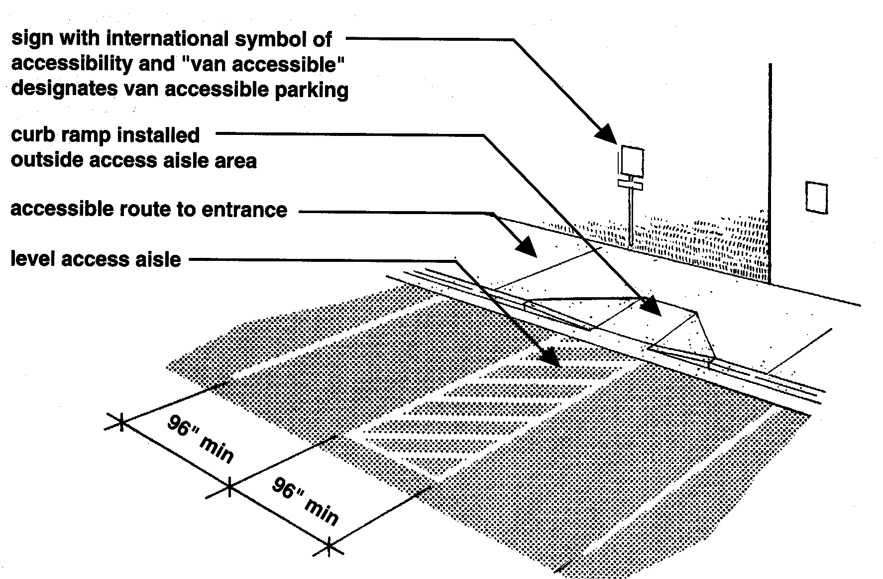 Diagram of Van Accessible Parking Space Elements - Black and white line drawing of an area of a parking lot. One van accessible parking space is shown with an eight foot wide marked access aisle located to the right of the vehicle parking space. A sidewalk is located in front of the parking spaces with a flared curb ramp placed where the access aisle meets the sidewalk. A sign designating accessible parking is located in front of the van parking space. Notes for the drawing: sign with international symbol of accessibility and "van accessible" designates van accessible parking (arrow points to the sign). Curb ramp installed outside the access aisle area (arrow points to the curb ramp). Accessible route to entrance (arrow points to the sidewalk located in front of the parking space). Level access aisle (arrow points to the access aisle).