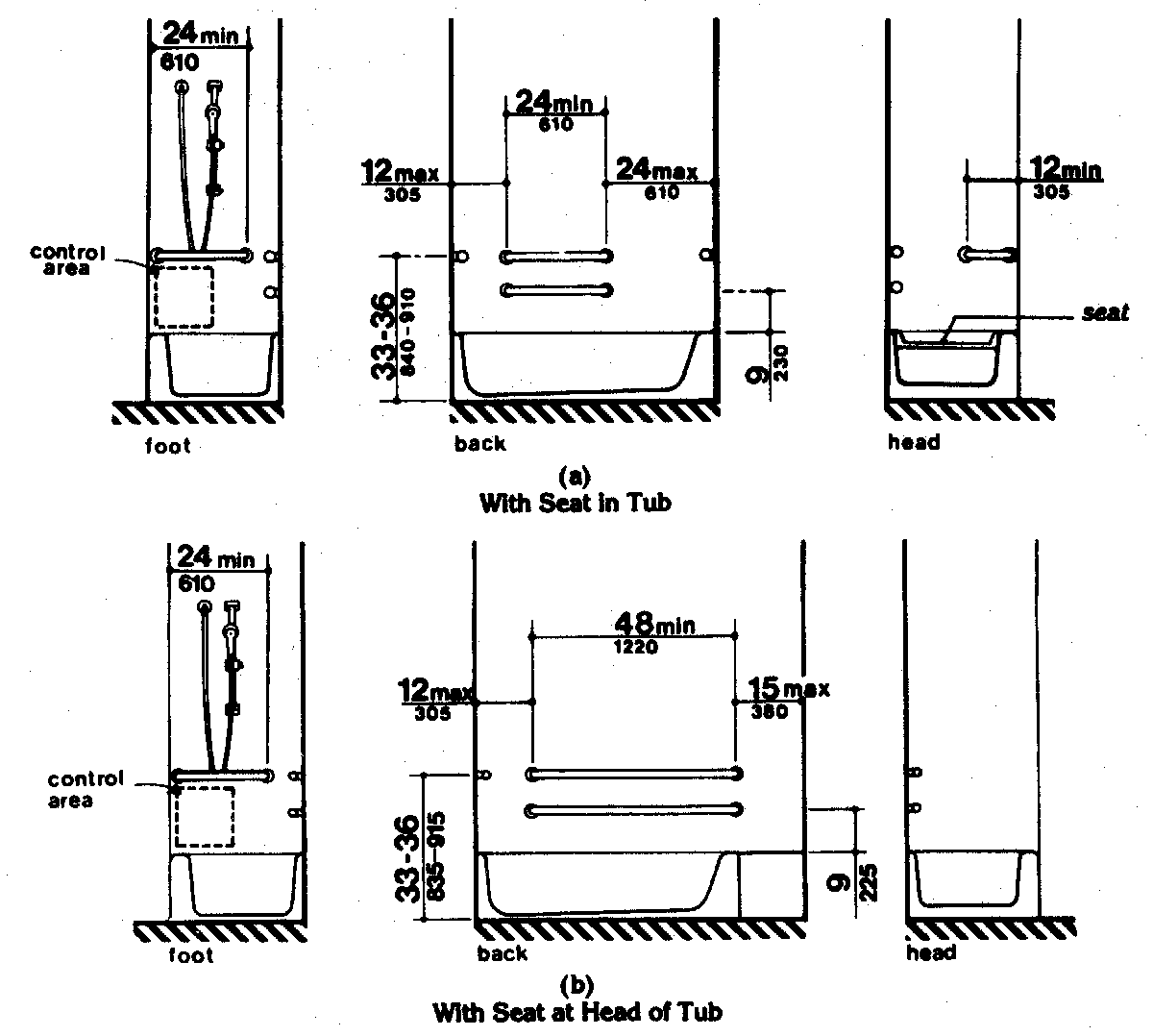 Line drawing showing side view/section of two bathtubs (a and b) - one equipped with a seat in the tub and the other with a built-in seat at the head (rear) of the tub. Drawings show the location of grab bars, control area and the hand-held shower.

(a) Seat in Tub. At the foot of the tub, the control area is shown by a dashed line in the shape of a box located below the grab bar and offset toward the open side of the tub. The grab bar above the control area is at least 24" long starting at the front edge of the tub. It is mounted 33 to 36 inches off the floor. At the back wall, there are two grab bars, one mounted directly over the other, both a minimum of 24" long. Each starts no more than 12 inches from the corner at the foot of the tub. The top bar is mounted at 33 to 36 inches off the floor. The bottom bar is mounted 9 inches above the rim of the tub. At the head of the tub, there is one grab bar at least 12 inches long. The bar starts at the open side of the tub and is mounted 33 to 36 inches off the floor. This view also shows a seat installed in the tub.

(b) Seat at Head of Tub. The drawing for the foot of the tub is the same as (a) above. The drawing for the back is the same as above except that the two grab bars are 48 inches minimum length and the bars must end no more than 15 inches from the head wall. This drawing shows a seat area at the head of the tub, no more than 15 inches deep.