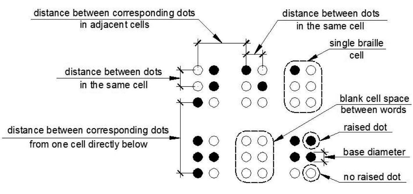 Six Braille cells are shown indicating what is meant by “dot diameter,” “distance between dots in the same cell,” “distance between dots in adjacent cells,” “distance between corresponding dots from one cell directly below” in Table 703.3.1.
