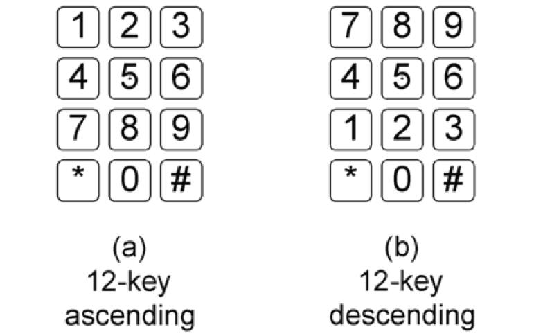 Figure (a) shows a 12-key ascending layout with “1” in the upper left corner, such as a telephone.  Figure (b) shows a descending layout with “7” in the upper left corner, such as a computer numeric keypad.
