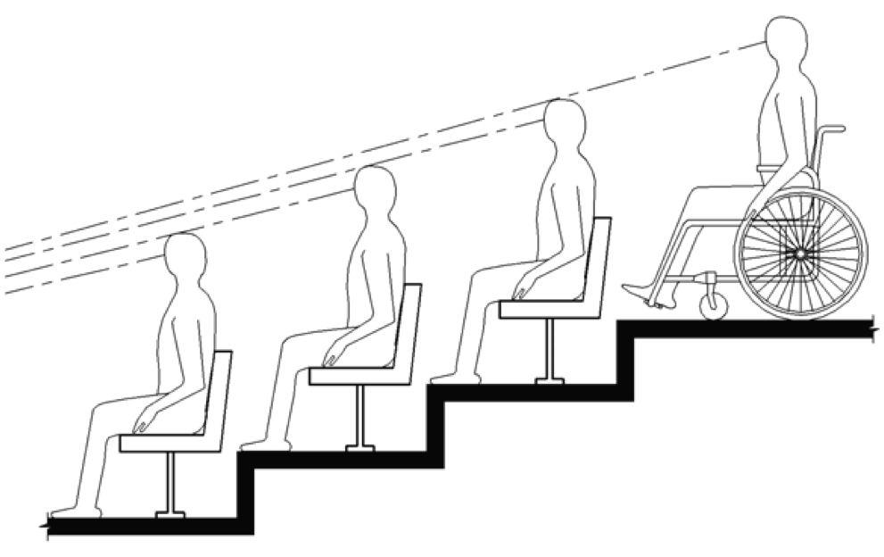 Elevation drawing shows a person using a wheelchair on an upper level of tiered seating having a line of sight over the heads of spectators seated in front.
