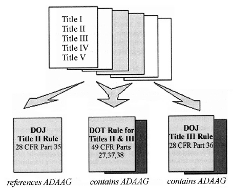 Diagram showing Titles I through V and their references