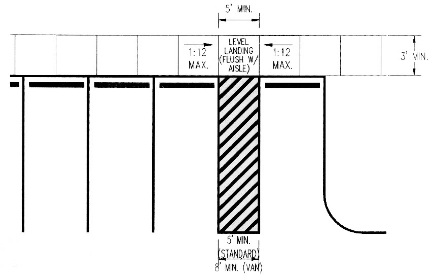 Diagram showing an accessible route to parking, via a compliant walk, curb ramp and access aisle