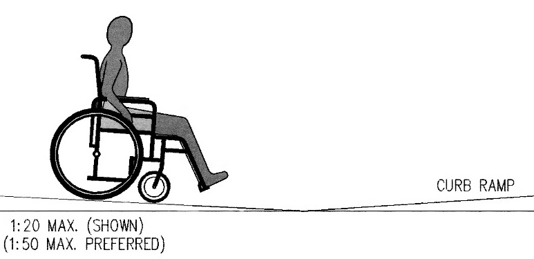 Diagram showing the maximum and preferred curb ramp slope for a wheelchair user