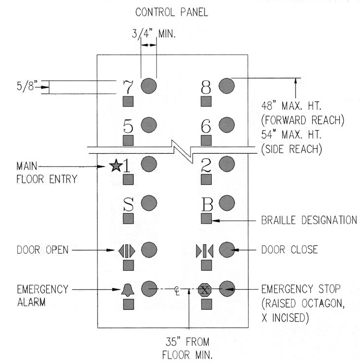 Control panel showing requirements