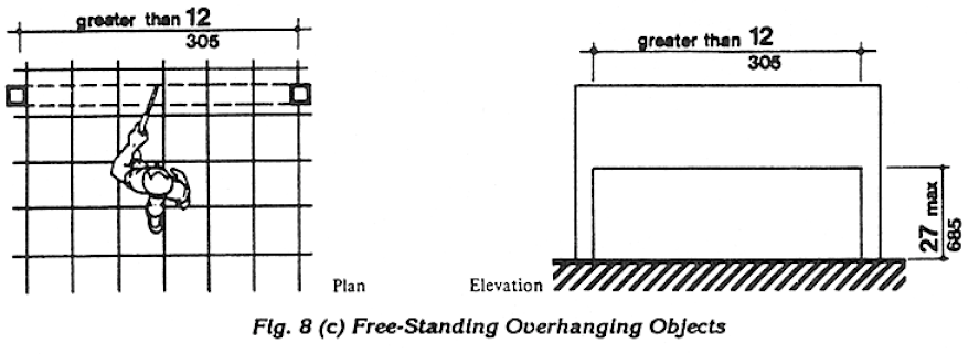 Two diagrams showing free-standing overhanding objects. A plan diagram on the left shows the distance between two posts as greater than 12 inches (305 mm). An elevation diagram on the rights shows the distance between two posts as greater than 12 inches (305 mm) when the bottom of the object between two posts is 27 inches (685 mm) maximum from the ground or floor.