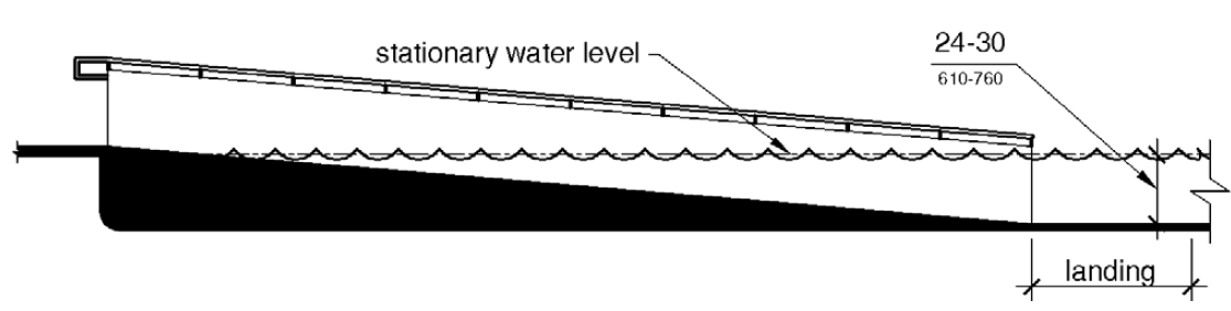 An elevation drawing shows a sloped entry with a submerged depth of 24 to 30 inches (610 to 760 mm) below the stationary water level at the landing.