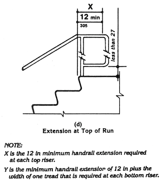 Side elevation of stair handrail extension at top of run