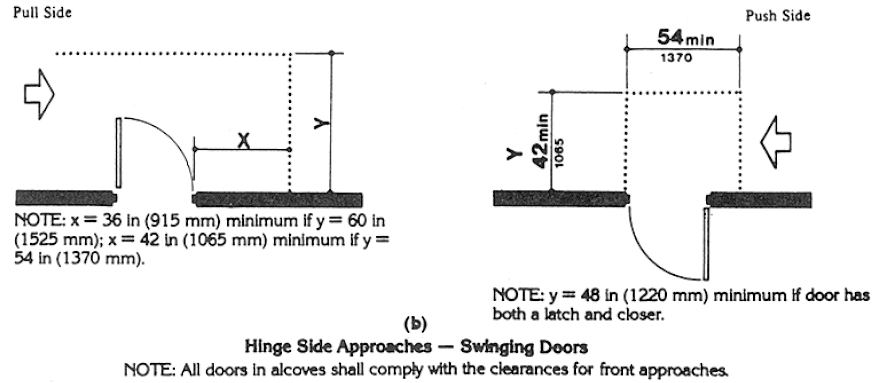 Diagram (b) Hinge Side Approaches. Hinge-side approaches to pull side of swinging doors shall have maneuvering space that extends 36 in (915 mm) minimum beyond the latch side of the door if 60 in (1525 mm) minimum is provided perpendicular to the doorway or maneuvering space that extends 42 in (1065 mm) minimum beyond the latch side of the door shall be provided if 54 in (1370 mm) minimum is provided perpendicular to the doorway.  Hinge-side approaches to push side of swinging doors, not equipped with both latch and closer, shall have a maneuvering space of 54 in (1370 mm) minimum, parallel to the doorway and 42 in (1065 mm) minimum, perpendicular to the doorway.  Hinge side approaches to push side of swinging doors, equipped with both latch and closer, shall have maneuvering space of 54 in (1370 mm) minimum, parallel to the doorway, 48 in (1220 mm) minimum perpendicular to the doorway.