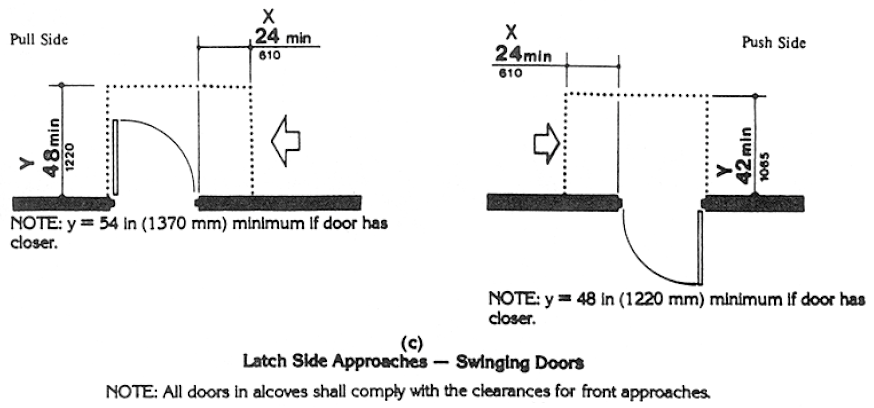 Diagram (c) Latch Side Approaches -- Swinging Doors. Latch-side approaches to pull side of swinging doors, with closers, shall have maneuvering space that extends 24 in (610 mm) minimum beyond the latch side of the door and 54 in (1370 mm) minimum perpendicular to the doorway.  Latch-side approaches to pull side of swinging doors, not equipped with closers, shall have maneuvering space that extends 24 in (610 mm) minimum beyond the latch side of the door and 48 in (1220 mm) minimum perpendicular to the doorway.  Latch-side approaches to push side of swinging doors, with closers, shall have maneuvering space that extends 24 in (610 mm) minimum parallel to the doorway beyond the latch side of the door and 48 in (1220 mm) minimum perpendicular to the doorway.  Latch-side approaches to push side of swinging doors, not equipped with closers, shall have maneuvering space that extends 24 in (610 mm) minimum parallel to the doorway beyond the latch side of the door and 42 in (1065 mm) minimum perpendicular to the doorway.