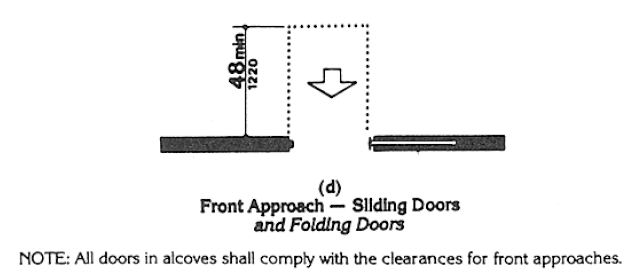 Diagram (d) Front Approach -- Sliding Doors and Folding Doors. Front approaches to sliding doors and folding doors shall have maneuvering space that is the same width as the door opening and shall extend 48 in (1220 mm) minimum perpendicular to the doorway.