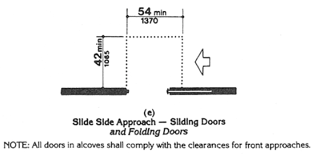 Diagram (e). Slide-side approaches to sliding doors and folding doors shall have a maneuvering space of 54 in (1370 mm) minimum, parallel to the doorway, and 42 in (1065 mm) minimum, perpendicular to the doorway.