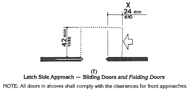 Diagram (f) Latch Side Approach -- Sliding Doors and Folding Doors. Latch-side approaches to sliding doors and folding doors shall have a maneuvering space that extends 24 in (610 mm) minimum beyond the latch side of the door and extends 42 in (1065 mm) minimum perpendicular to the doorway.  Depending on the direction of approach, diagrams (a) through (f) illustrate minimum maneuvering space depths and latch side clearances for both push and pull sides of swinging, sliding and folding doors. (4.13.6).