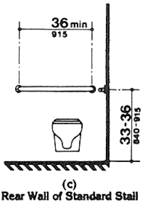 The grab bar on the back wall shall be 36 inches minimum in length, extending from the wall toward the open side of the water closet, 33-36 inches above the finish floor.