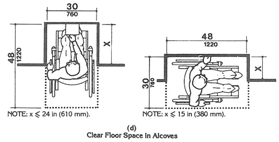 For a front approach, where the depth of the alcove is equal to or less than 24 inches (610 mm), the required clear floor space is 30 inches by 48 inches (760 mm by 1220 mm).  For a side approach, where the depth of the alcove is equal to or less than 15 inches (380 mm), the required clear floor space is 30 inches by 48 inches (760 mm by 1220 mm).