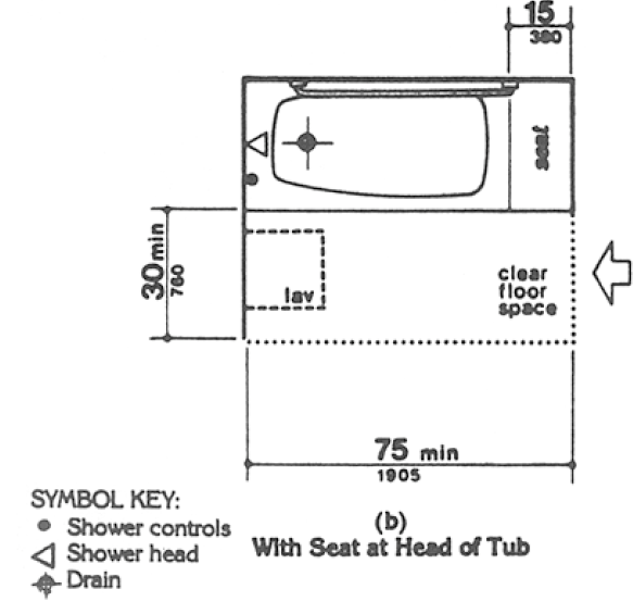Fig. 33(b) With Seat at Head of Tub. If the approach is parallel to the bathtub, a 30 inch (760 mm) minimum width by 75 inch (1905 mm) minimum length clear space is required alongside the bathtub. The seat width must be 15 inches (380 mm) and must extend the full width of the bathtub.