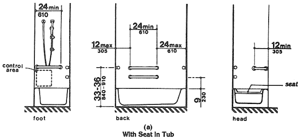 Fig. 34(a) With Seat in Tub. At the foot of the tub, the grab bar shall be 24 inches (610 mm) minimum in length measured from the outer edge of the tub. On the back wall, two grab bars are required. The grab bars mounted on the back (long) wall shall be a minimum 24 inches (610 mm) in length located 12 inches (305 mm) maximum from the foot of the tub and 24 inches (610 mm) maximum from the head of the tub. One grab bar shall be located 9 inches (230 mm) above the rim of the tub. The others shall be 33 to 36 inches ( 840 mm to 910 mm) above the bathroom floor. At the head of the tub, the grab bar shall be a minimum of 12 inches (305 mm) in length measured from the outer edge of the tub.