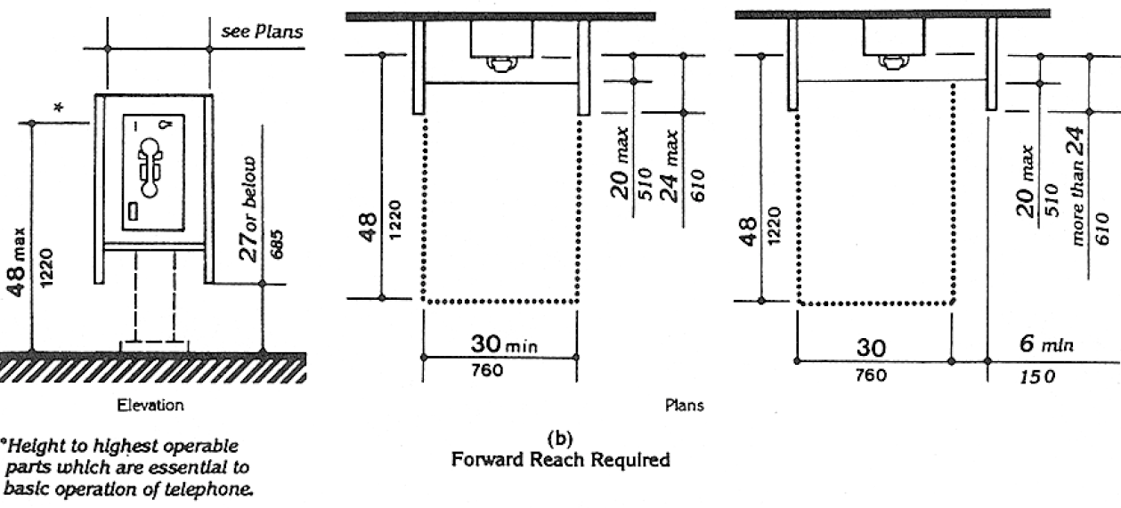 Fig. 44(b) Forward Reach Required. If a front approach is provided at a telephone with an enclosure, the shelf can extend beyond the face of the telephone a maximum of 20 inches (510 mm). A wing wall may extend beyond the face of the telephone a maximum of 24 inches (610 mm). If the wing wall extends more than 24 inches (610 mm) beyond the face of the telephone, an additional 6 inches (150 mm) in width of clear floor space shall be provided.