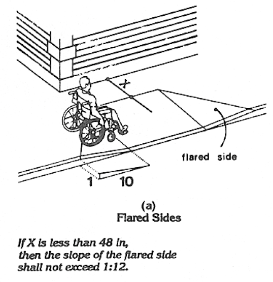 This figure shows a typical curb ramp, cut into a walkway perpendicular to the curb face, with flared sides having a maximum slope of 1:10. The landing at the top, measured from the top of the ramp to the edge of the walkway or closest obstruction is denoted as "x". If x, the landing depth at the top of a curb ramp, is less than 48 inches, then the slope of the flared side shall not exceed 1:12.