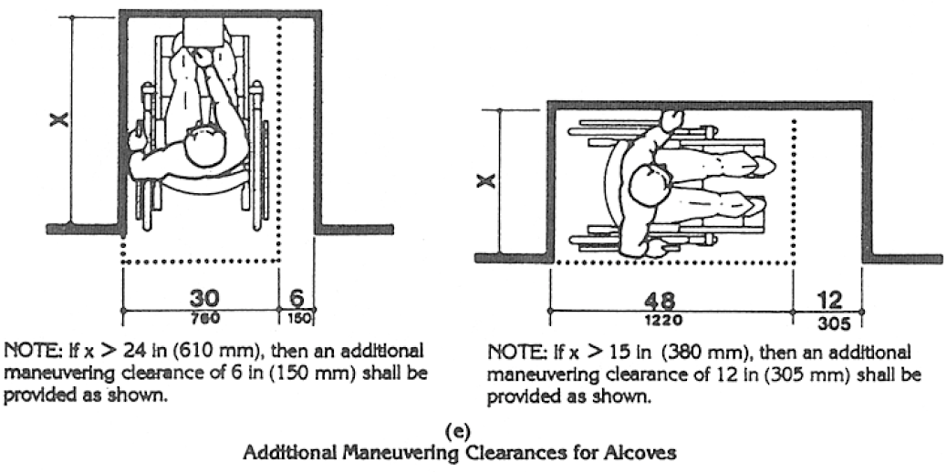 For a front approach, if the depth of the alcove is greater than 24 inches (610 mm), then in addition to the 30 inch (760 mm) width, a maneuvering clearance of 6 inches (150 mm) in width is required.  For a side approach, where the depth of the alcove is greater than 15 inches (380 mm), then in addition to the 48 inch (1220 mm) length, an additional maneuvering clearance of 12 inches in length (305 mm) is required.