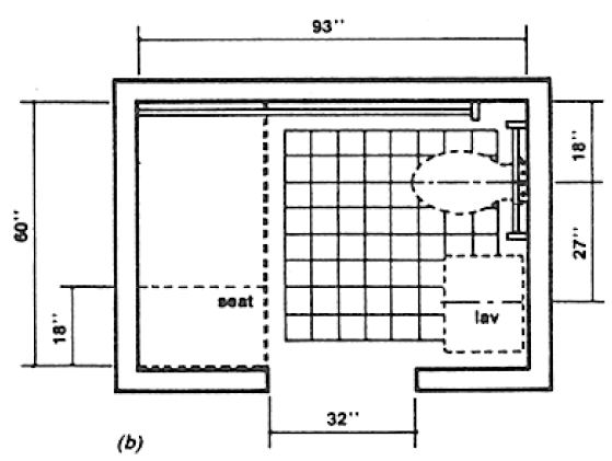 Diagram (b). A 60 inch by 93 inch toilet room with roll-in shower is illustrated. A 32 inch wide clear opening is centered in the middle of the long wall. On the side wall, the centerline of the toilet is 18 inches from the back wall, and the centerline of the lavatory is 27 inches from the centerline of the toilet. The shower is on the opposite side wall. The depth of the shower seat is 18 inches measured from the front wall.